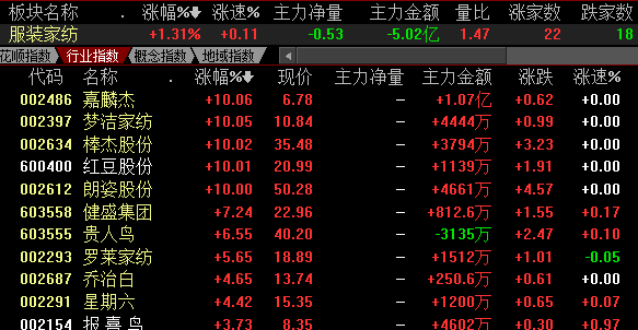 【热点板块】市场几无亮点 服装家纺如何强势上涨？