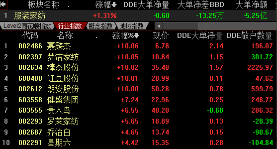【热点板块】市场几无亮点 服装家纺如何强势上涨？