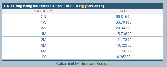 釜底抽薪!Hibor狂飙至66.8% 离岸人民币市场现