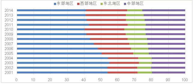 国企 gdp 占比(3)