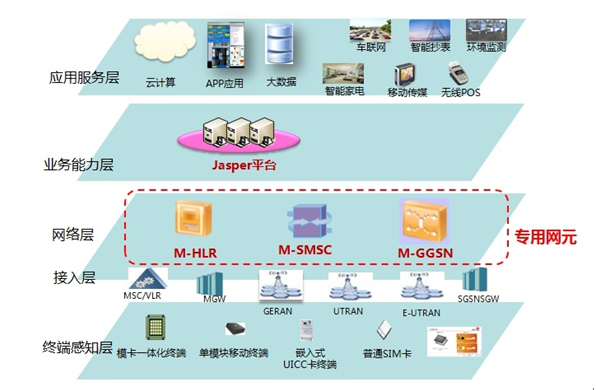 宜通世纪:独立物联网平台运营商