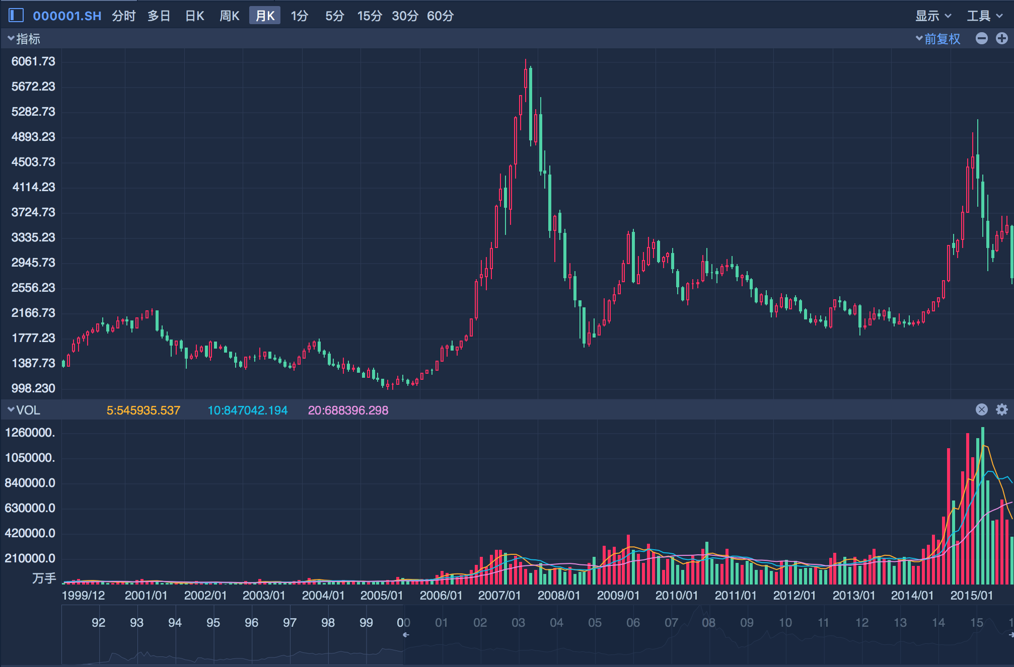 2000年以来a股月线走势